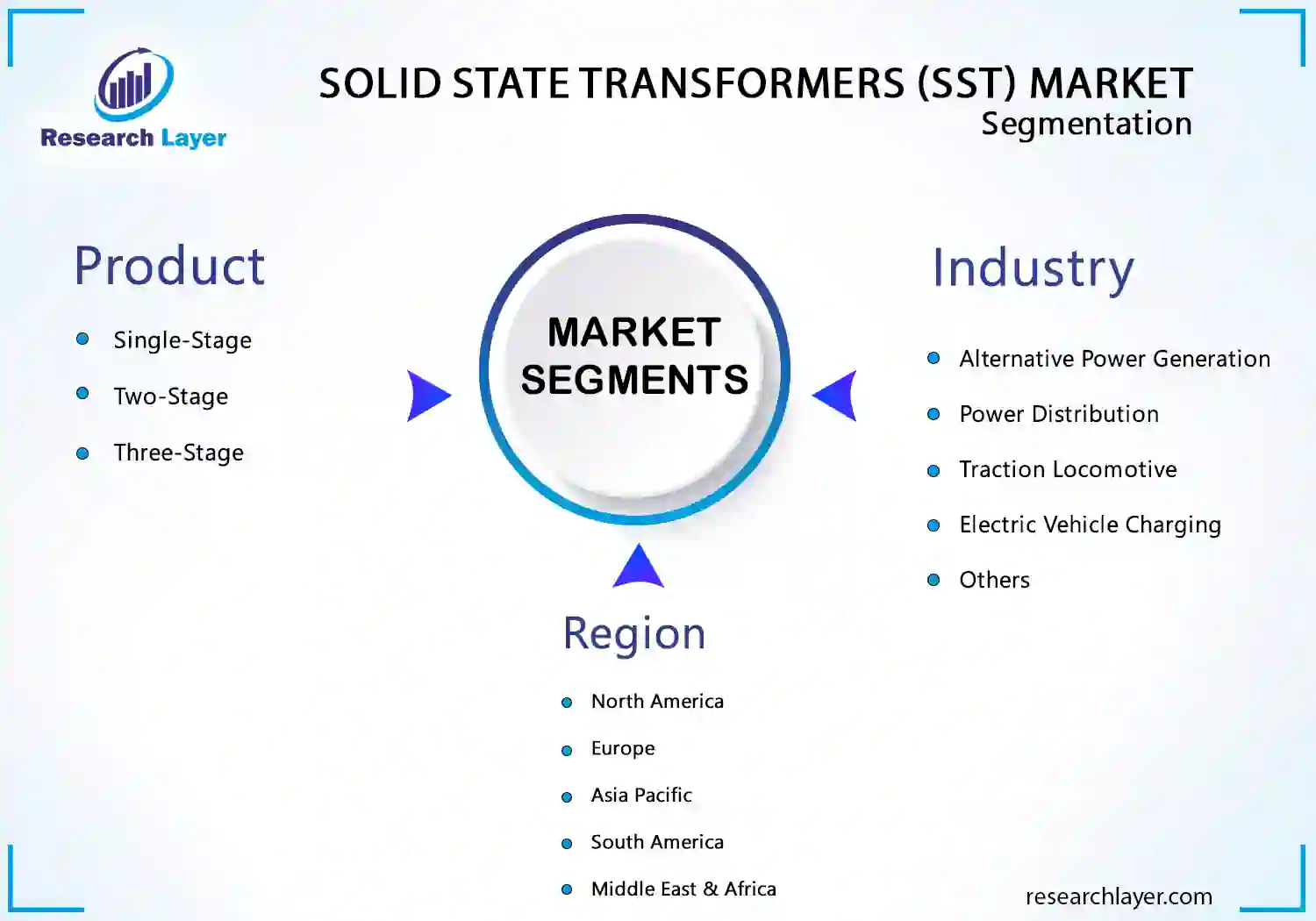 Solid State Transformers Market